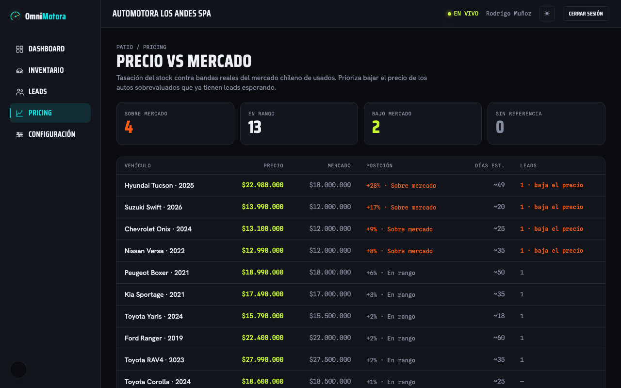 Vista real del panel Precio vs Mercado en OmniMotora, mostrando el inventario clasificado sobre, en rango o bajo el precio de mercado